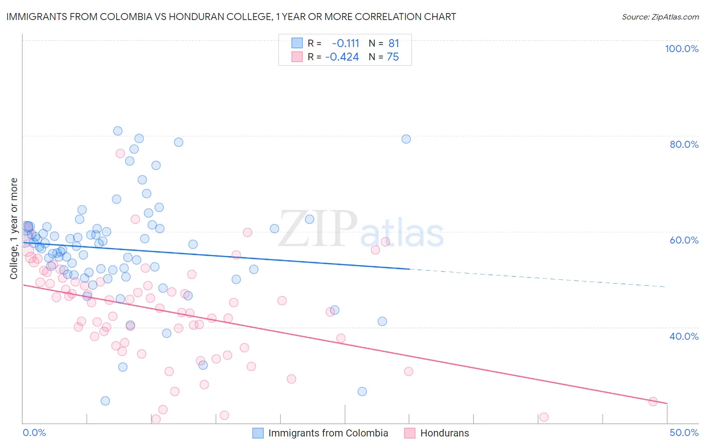 Immigrants from Colombia vs Honduran College, 1 year or more