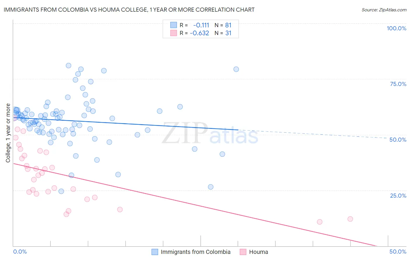 Immigrants from Colombia vs Houma College, 1 year or more