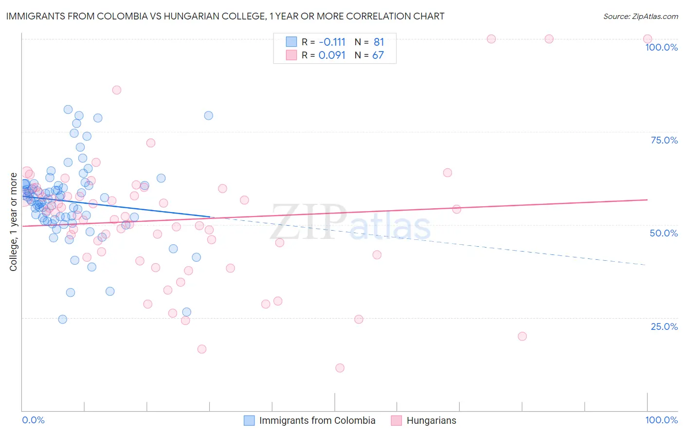 Immigrants from Colombia vs Hungarian College, 1 year or more