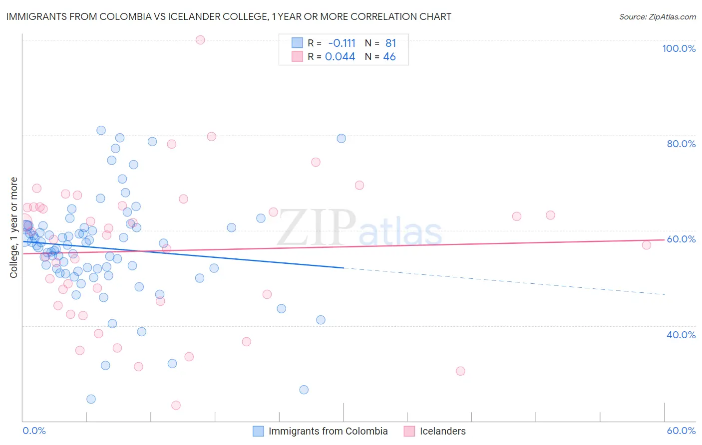 Immigrants from Colombia vs Icelander College, 1 year or more