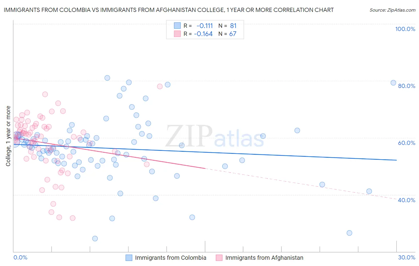 Immigrants from Colombia vs Immigrants from Afghanistan College, 1 year or more