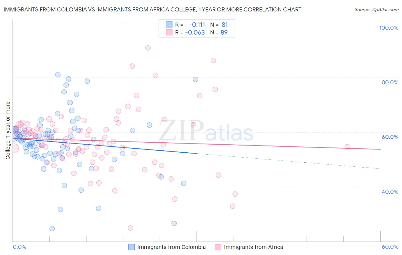 Immigrants from Colombia vs Immigrants from Africa College, 1 year or more