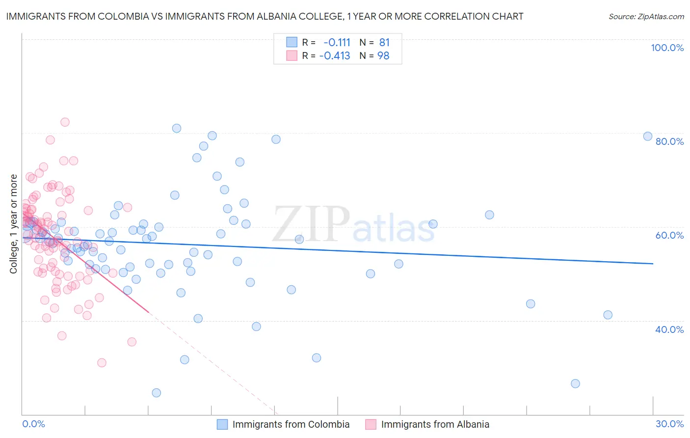 Immigrants from Colombia vs Immigrants from Albania College, 1 year or more