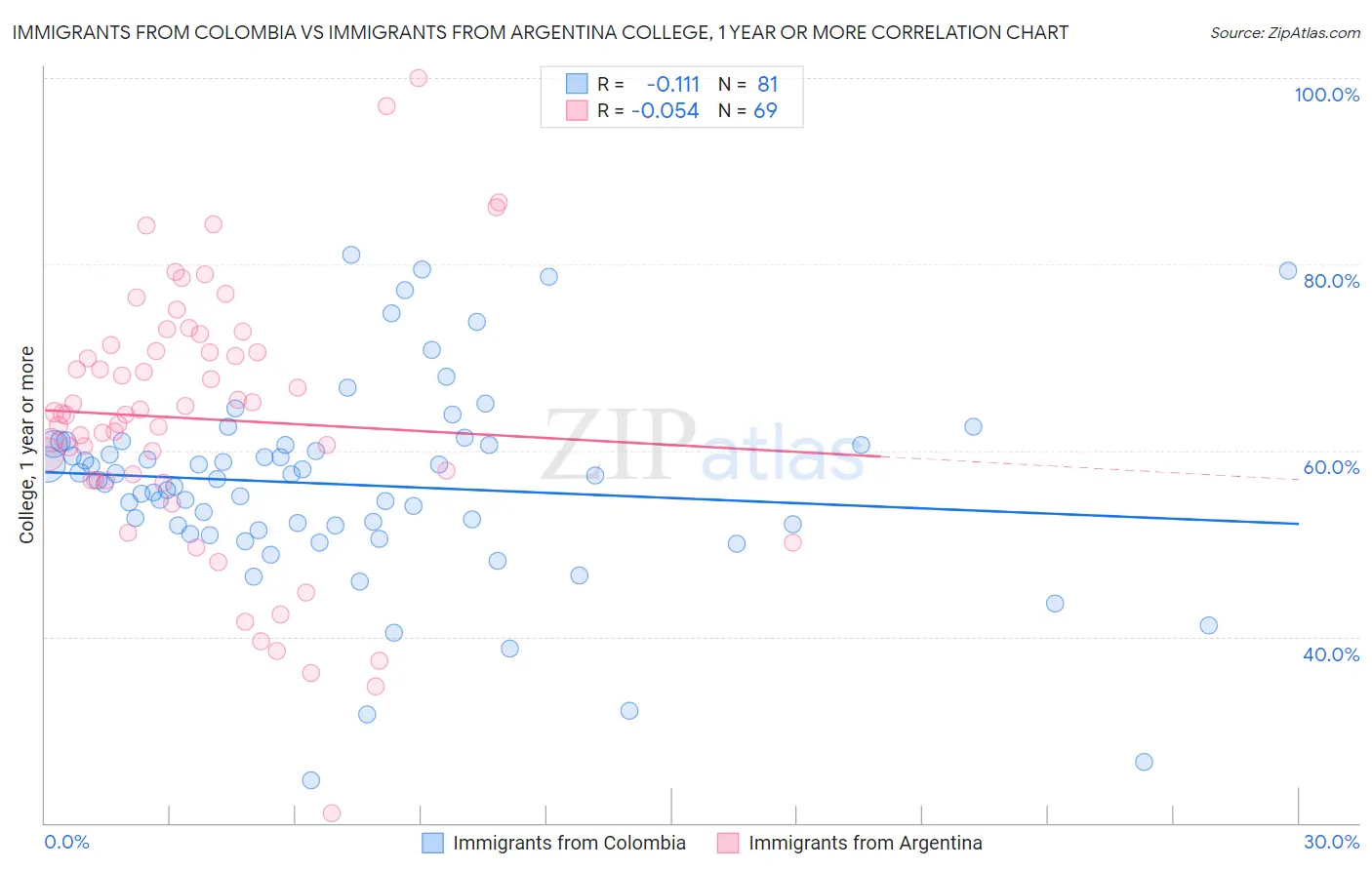 Immigrants from Colombia vs Immigrants from Argentina College, 1 year or more