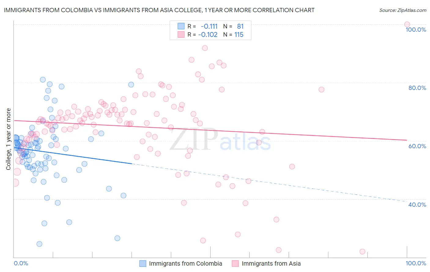 Immigrants from Colombia vs Immigrants from Asia College, 1 year or more