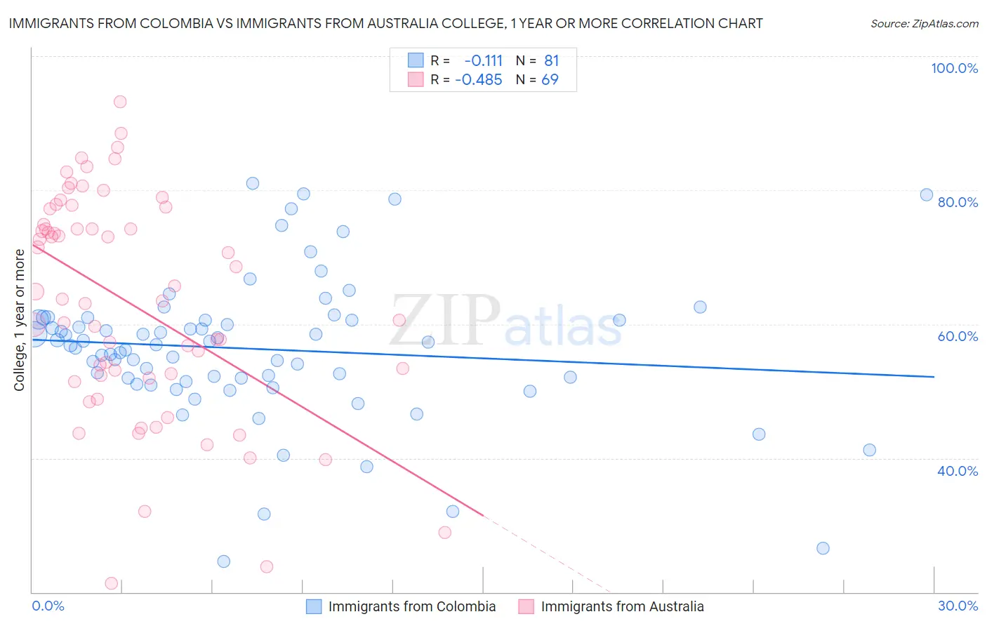 Immigrants from Colombia vs Immigrants from Australia College, 1 year or more