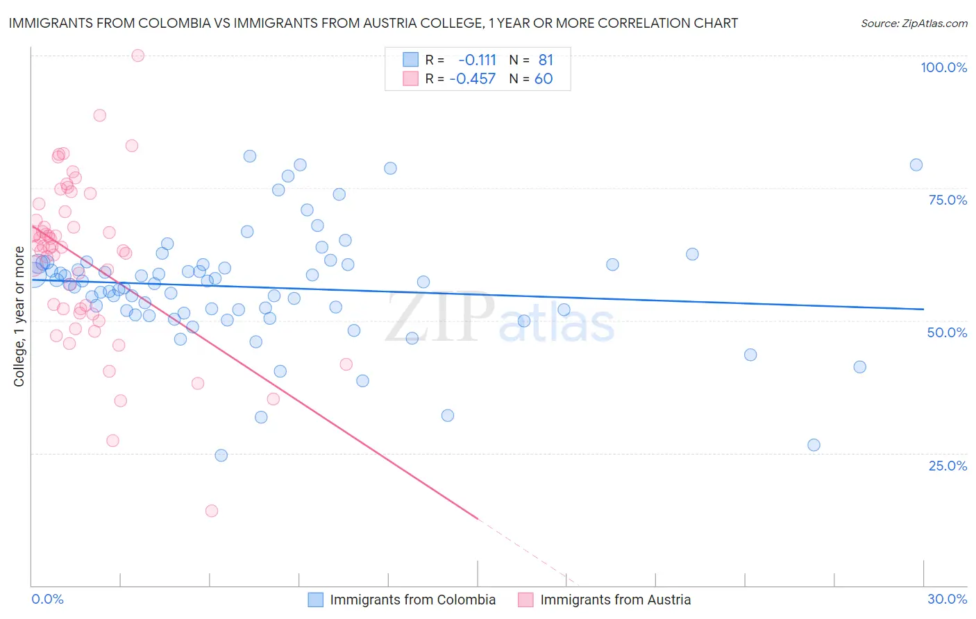 Immigrants from Colombia vs Immigrants from Austria College, 1 year or more