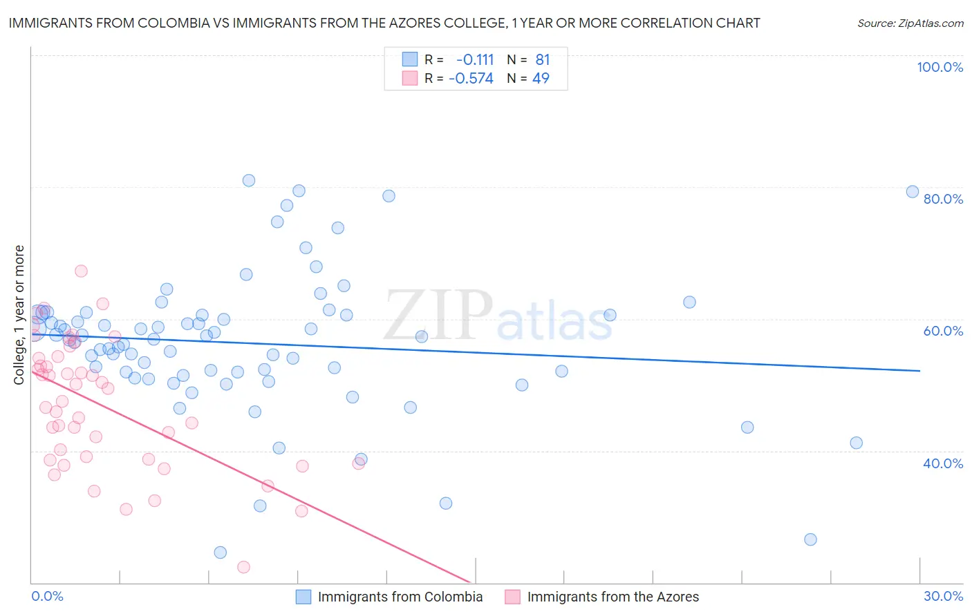 Immigrants from Colombia vs Immigrants from the Azores College, 1 year or more