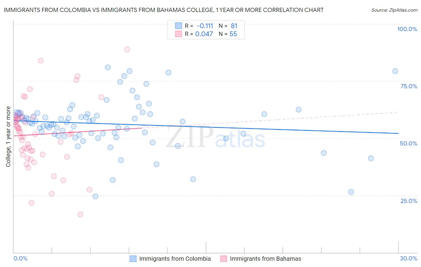 Immigrants from Colombia vs Immigrants from Bahamas College, 1 year or more