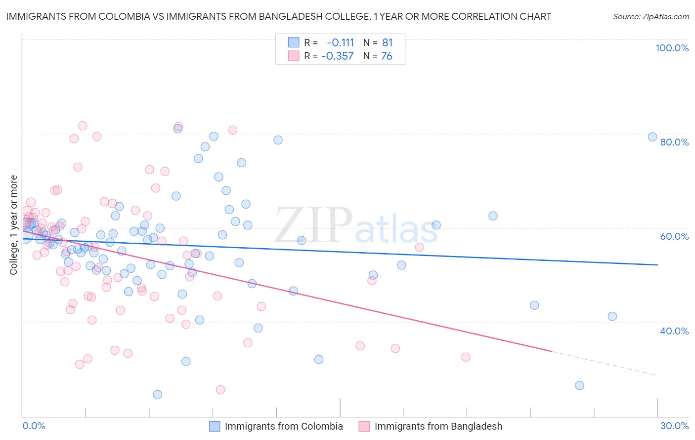 Immigrants from Colombia vs Immigrants from Bangladesh College, 1 year or more