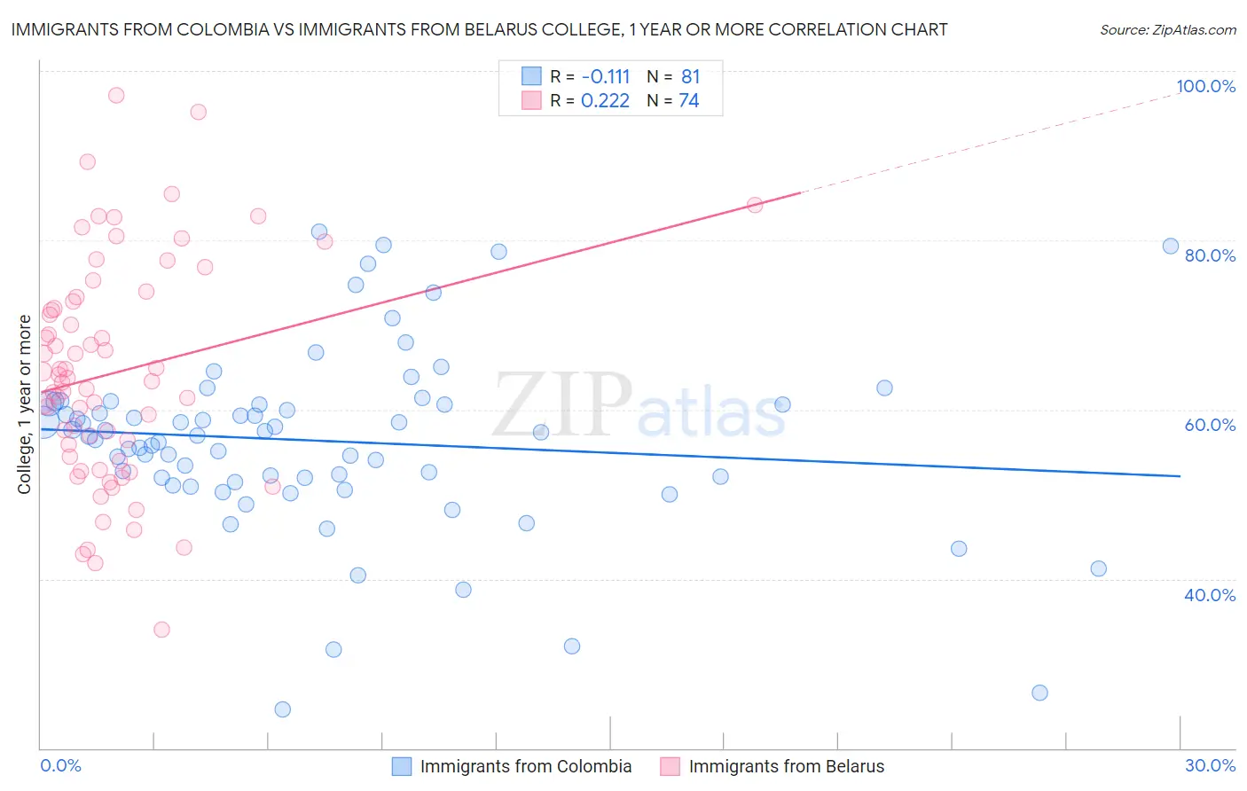 Immigrants from Colombia vs Immigrants from Belarus College, 1 year or more