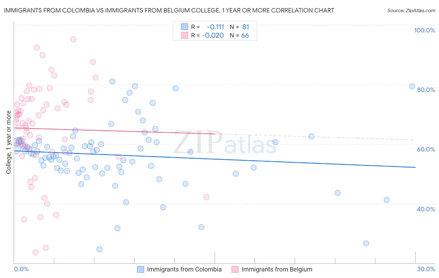 Immigrants from Colombia vs Immigrants from Belgium College, 1 year or more