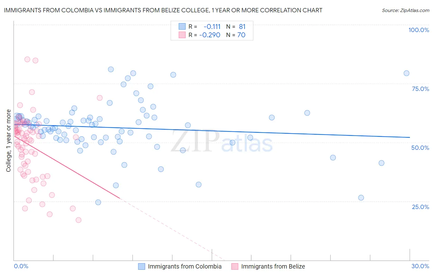 Immigrants from Colombia vs Immigrants from Belize College, 1 year or more