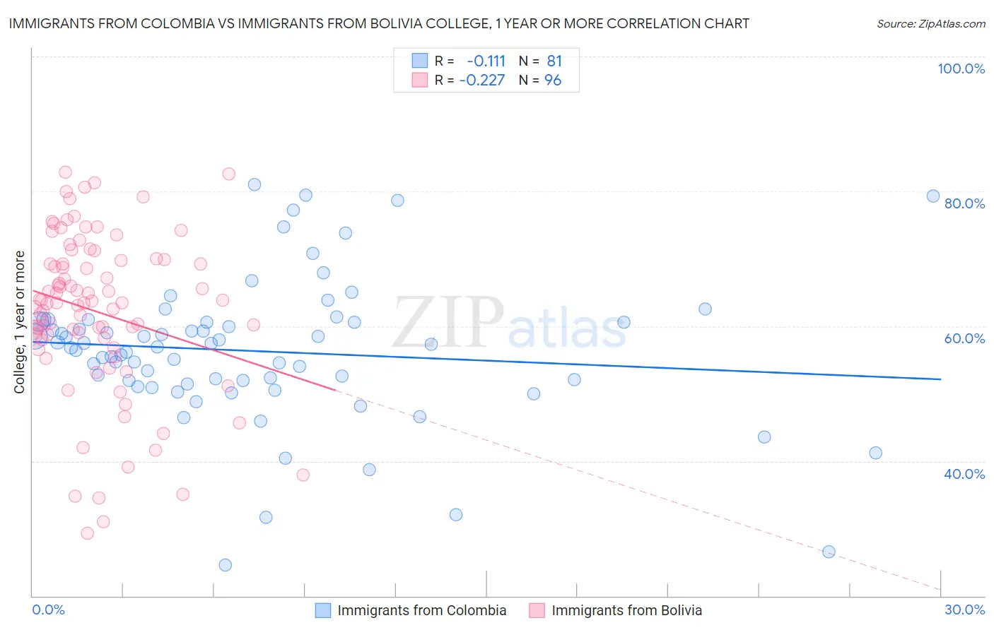Immigrants from Colombia vs Immigrants from Bolivia College, 1 year or more