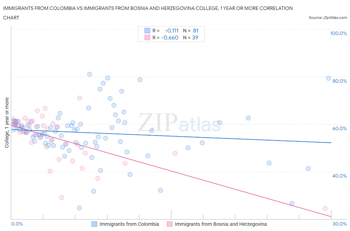 Immigrants from Colombia vs Immigrants from Bosnia and Herzegovina College, 1 year or more