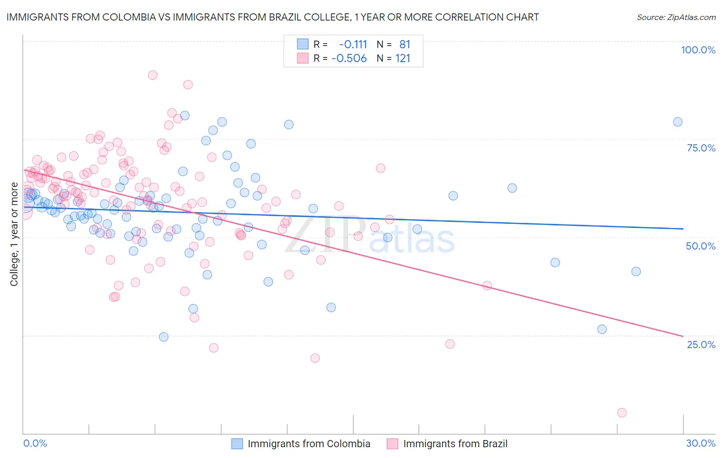 Immigrants from Colombia vs Immigrants from Brazil College, 1 year or more