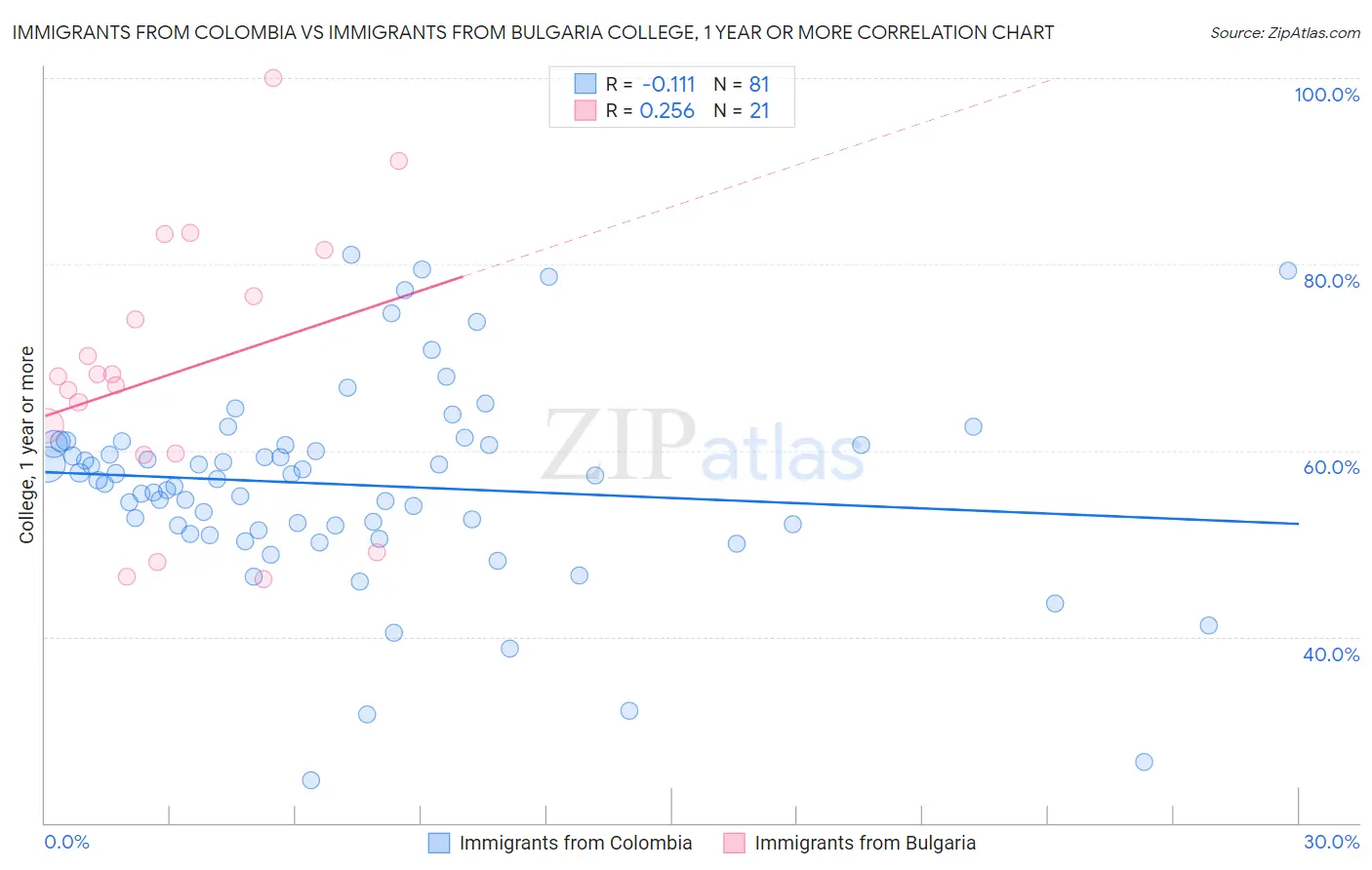 Immigrants from Colombia vs Immigrants from Bulgaria College, 1 year or more