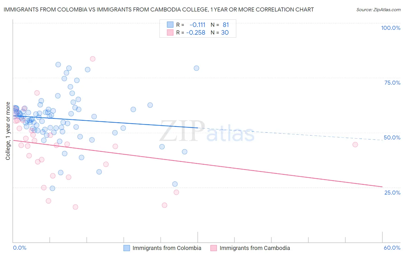 Immigrants from Colombia vs Immigrants from Cambodia College, 1 year or more