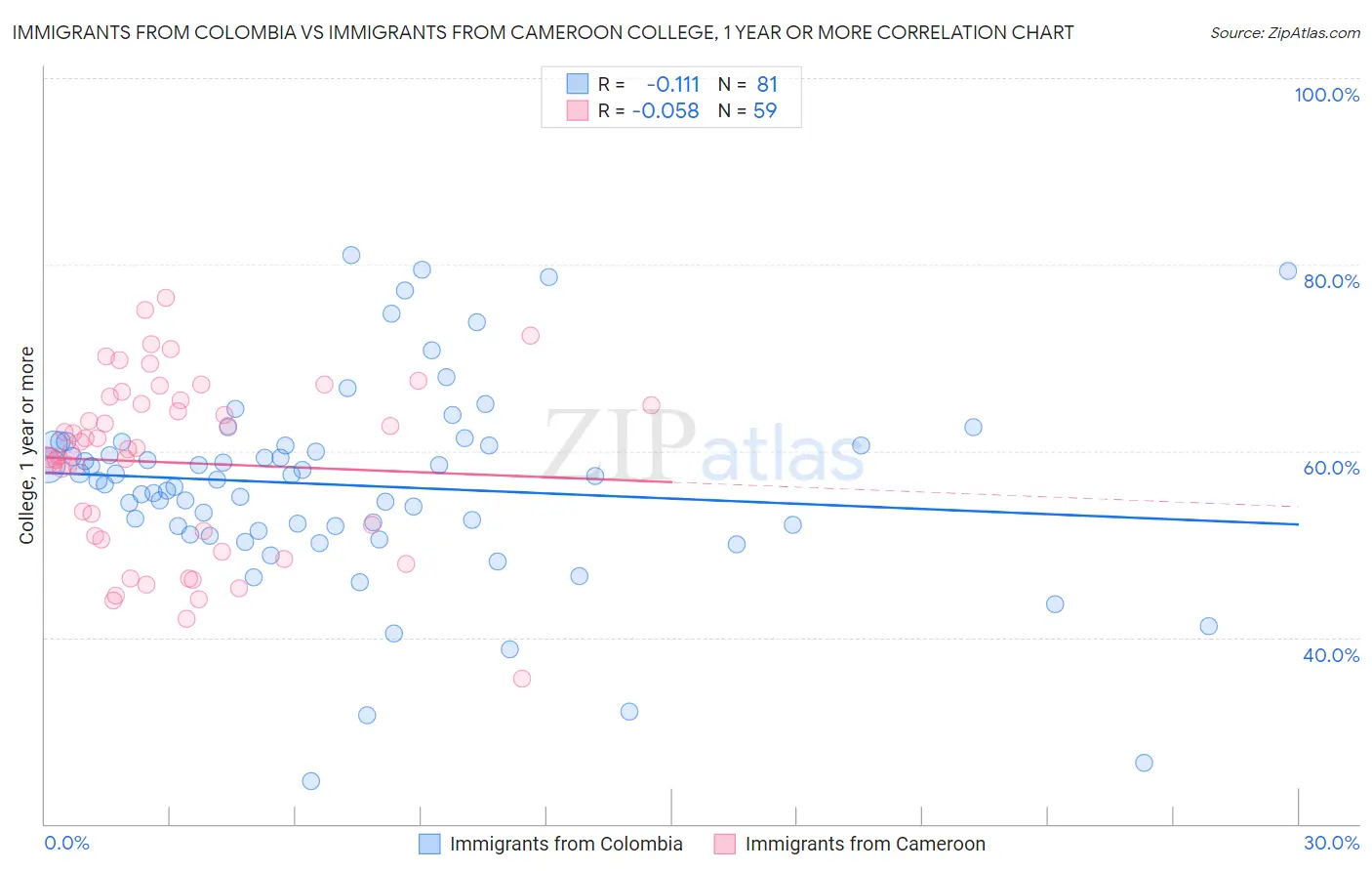 Immigrants from Colombia vs Immigrants from Cameroon College, 1 year or more