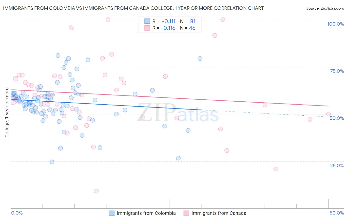 Immigrants from Colombia vs Immigrants from Canada College, 1 year or more