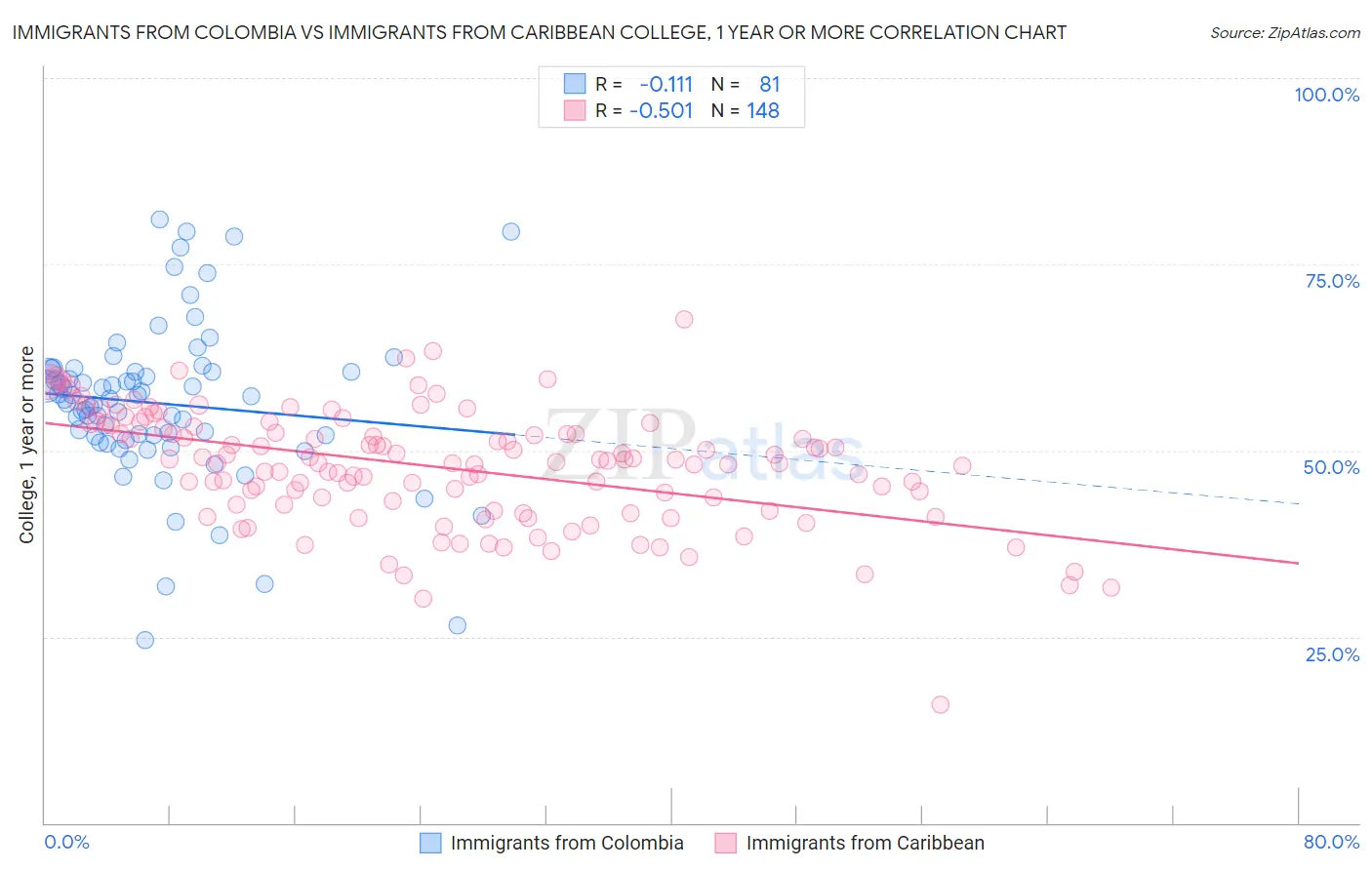 Immigrants from Colombia vs Immigrants from Caribbean College, 1 year or more