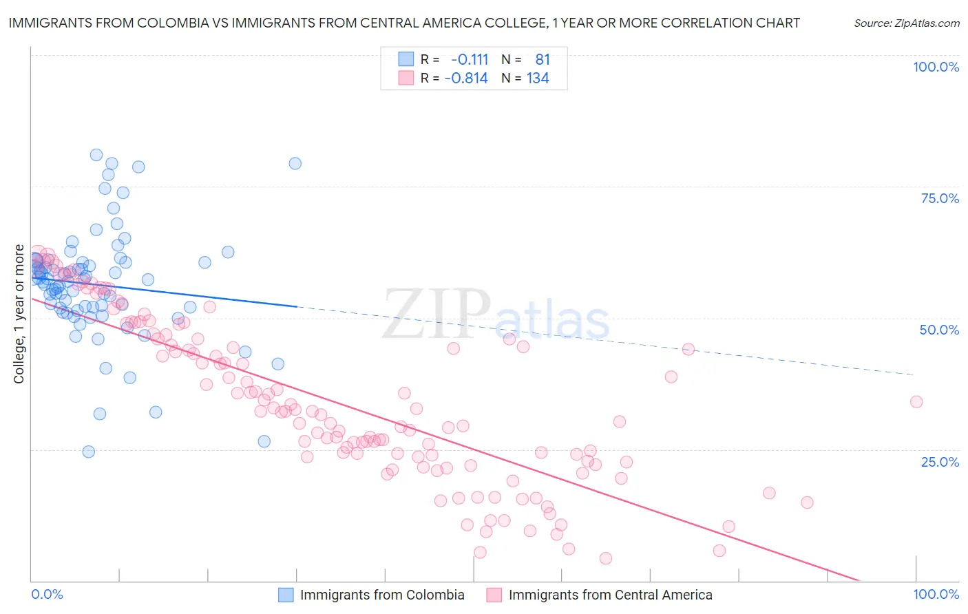 Immigrants from Colombia vs Immigrants from Central America College, 1 year or more