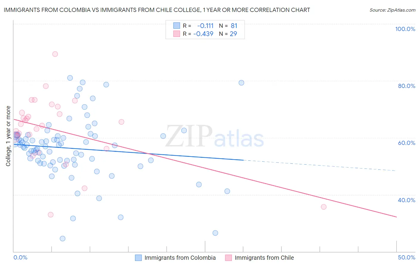 Immigrants from Colombia vs Immigrants from Chile College, 1 year or more