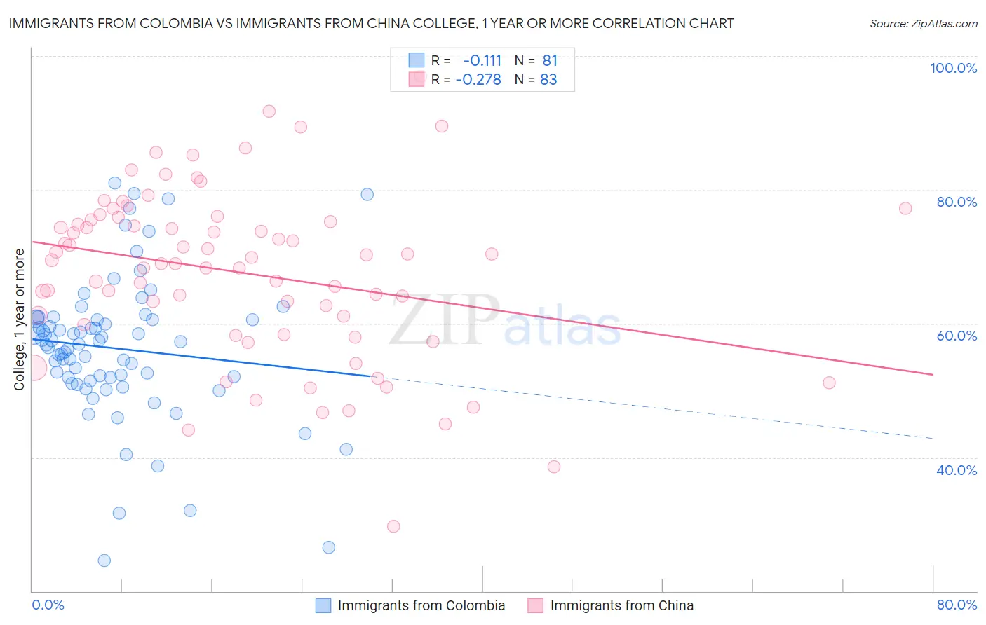 Immigrants from Colombia vs Immigrants from China College, 1 year or more