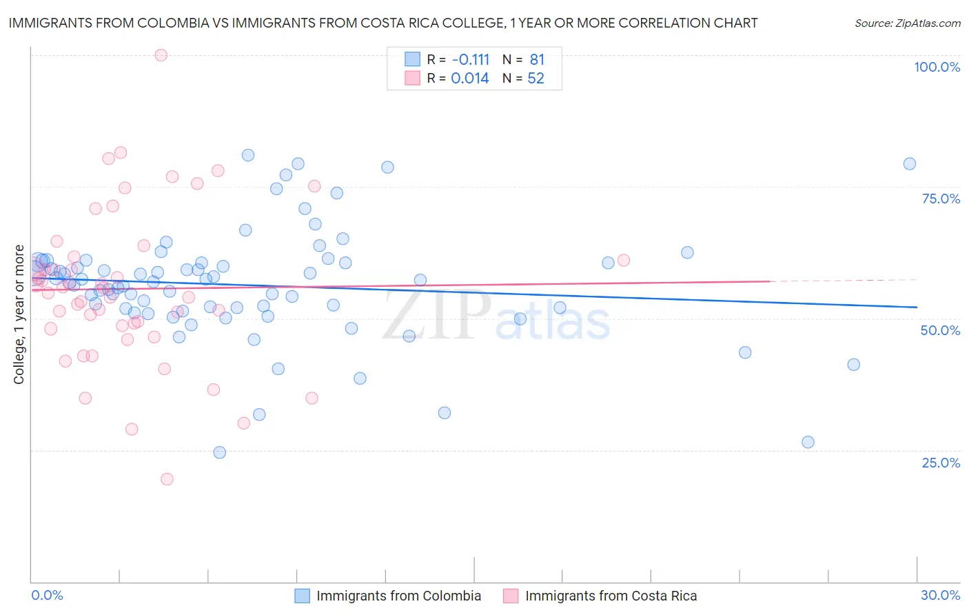 Immigrants from Colombia vs Immigrants from Costa Rica College, 1 year or more