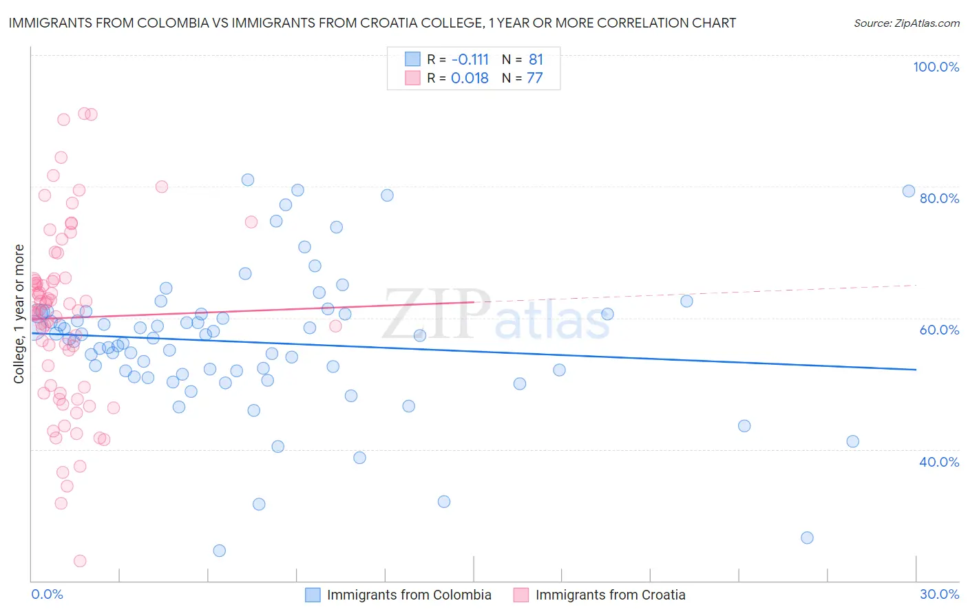 Immigrants from Colombia vs Immigrants from Croatia College, 1 year or more