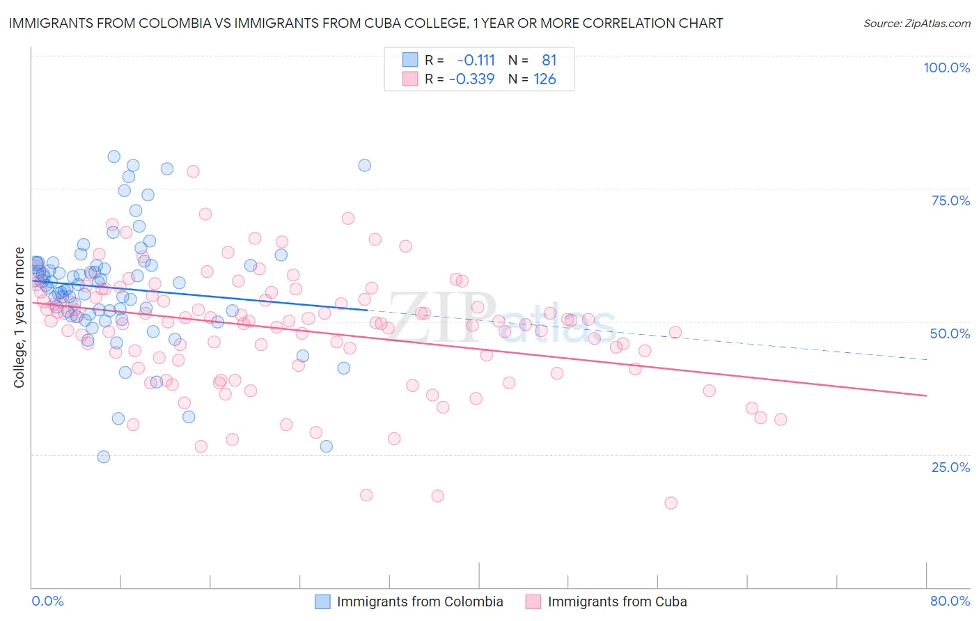 Immigrants from Colombia vs Immigrants from Cuba College, 1 year or more