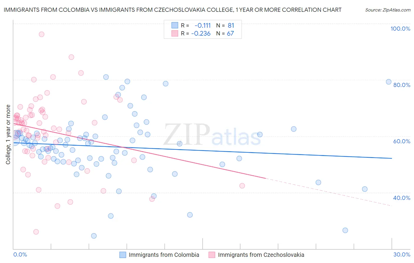 Immigrants from Colombia vs Immigrants from Czechoslovakia College, 1 year or more