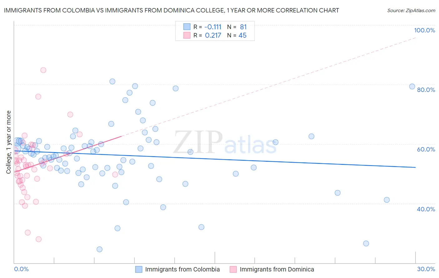 Immigrants from Colombia vs Immigrants from Dominica College, 1 year or more