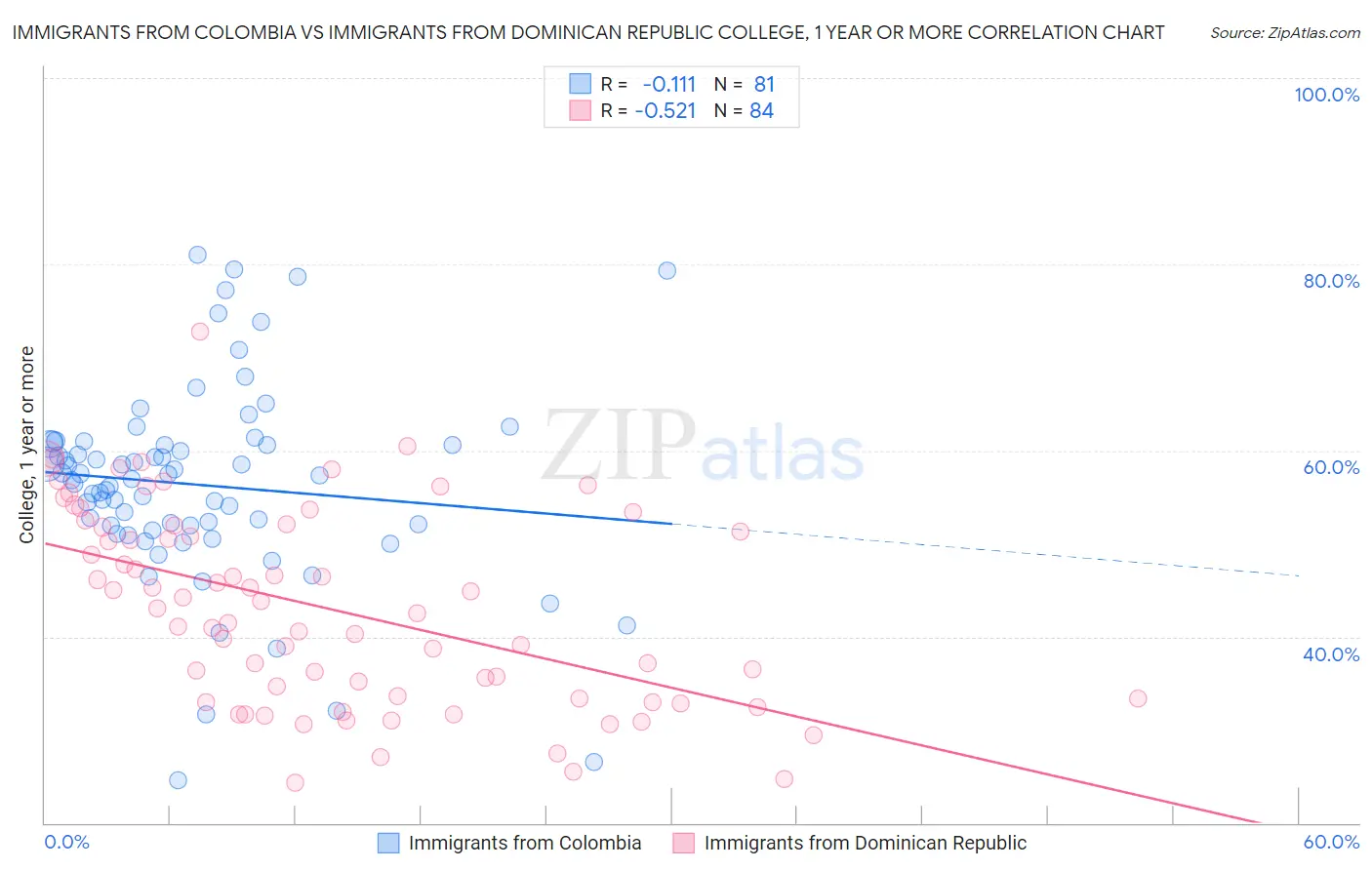 Immigrants from Colombia vs Immigrants from Dominican Republic College, 1 year or more