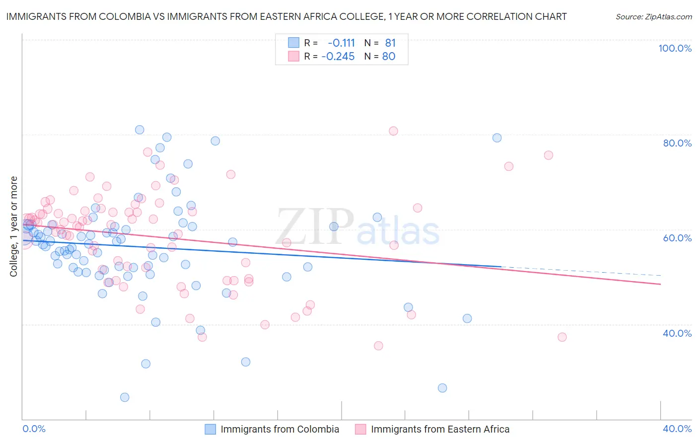 Immigrants from Colombia vs Immigrants from Eastern Africa College, 1 year or more