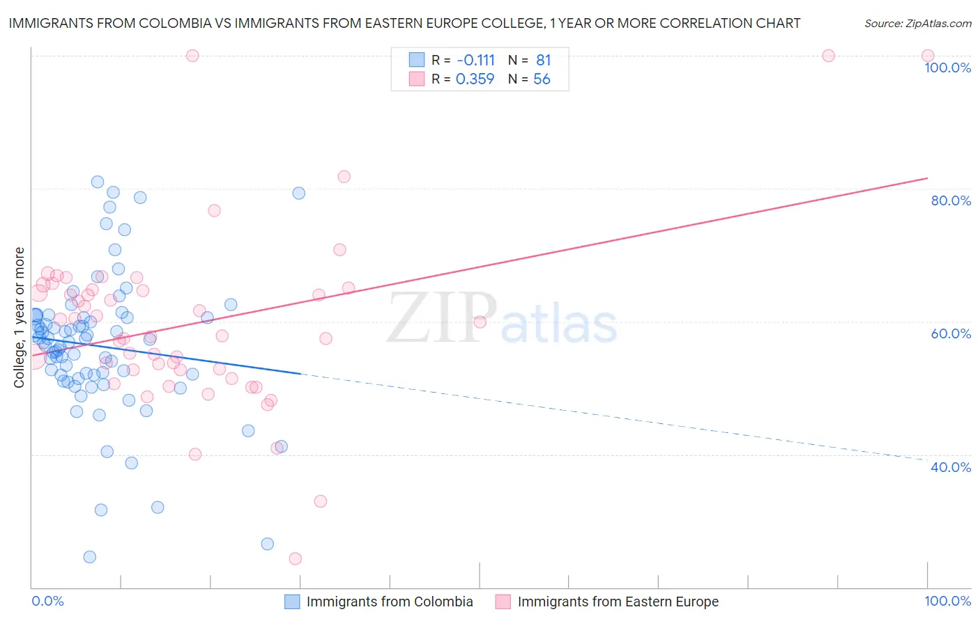 Immigrants from Colombia vs Immigrants from Eastern Europe College, 1 year or more