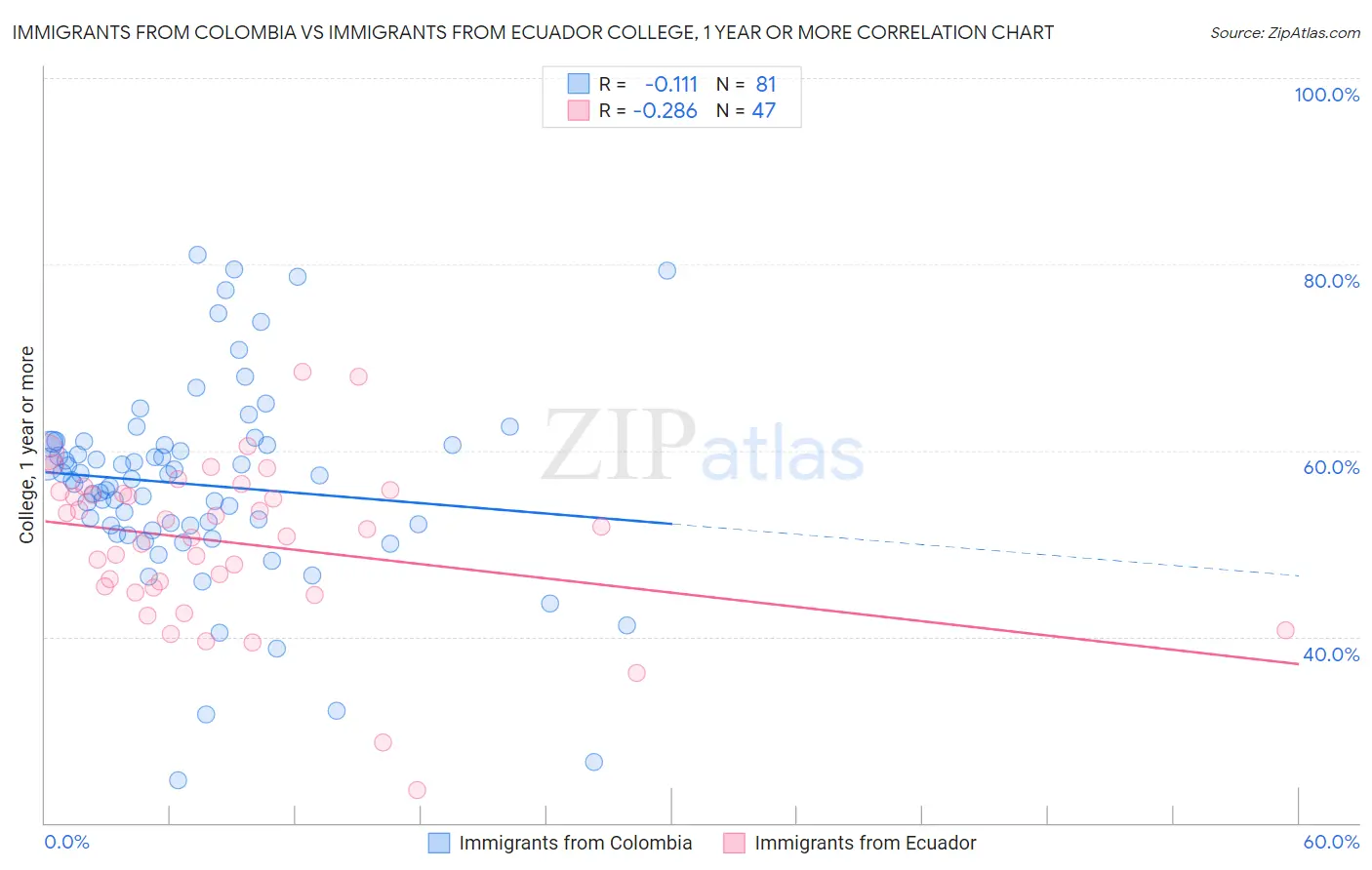 Immigrants from Colombia vs Immigrants from Ecuador College, 1 year or more