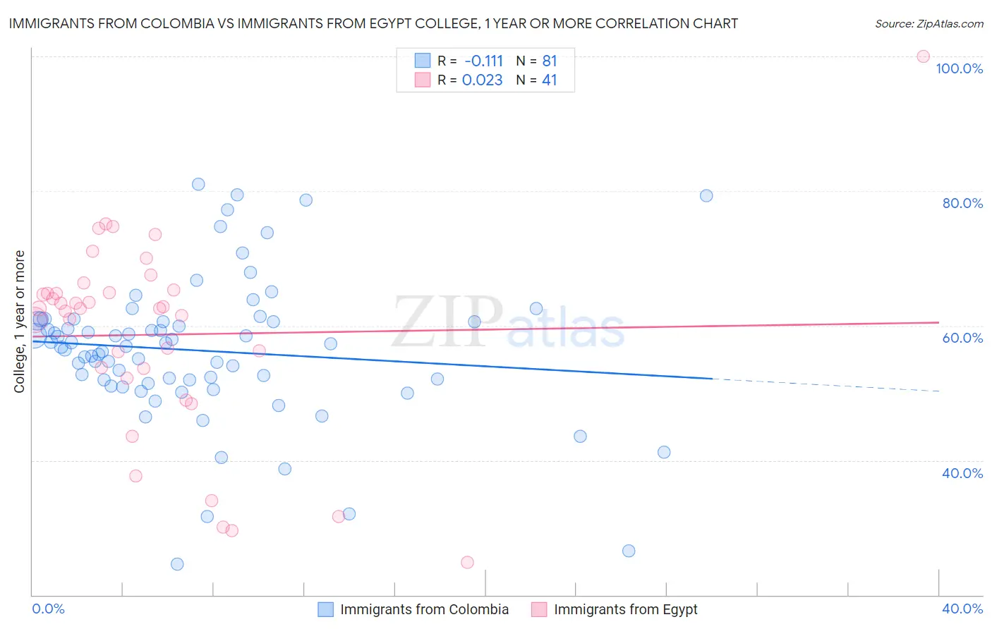 Immigrants from Colombia vs Immigrants from Egypt College, 1 year or more