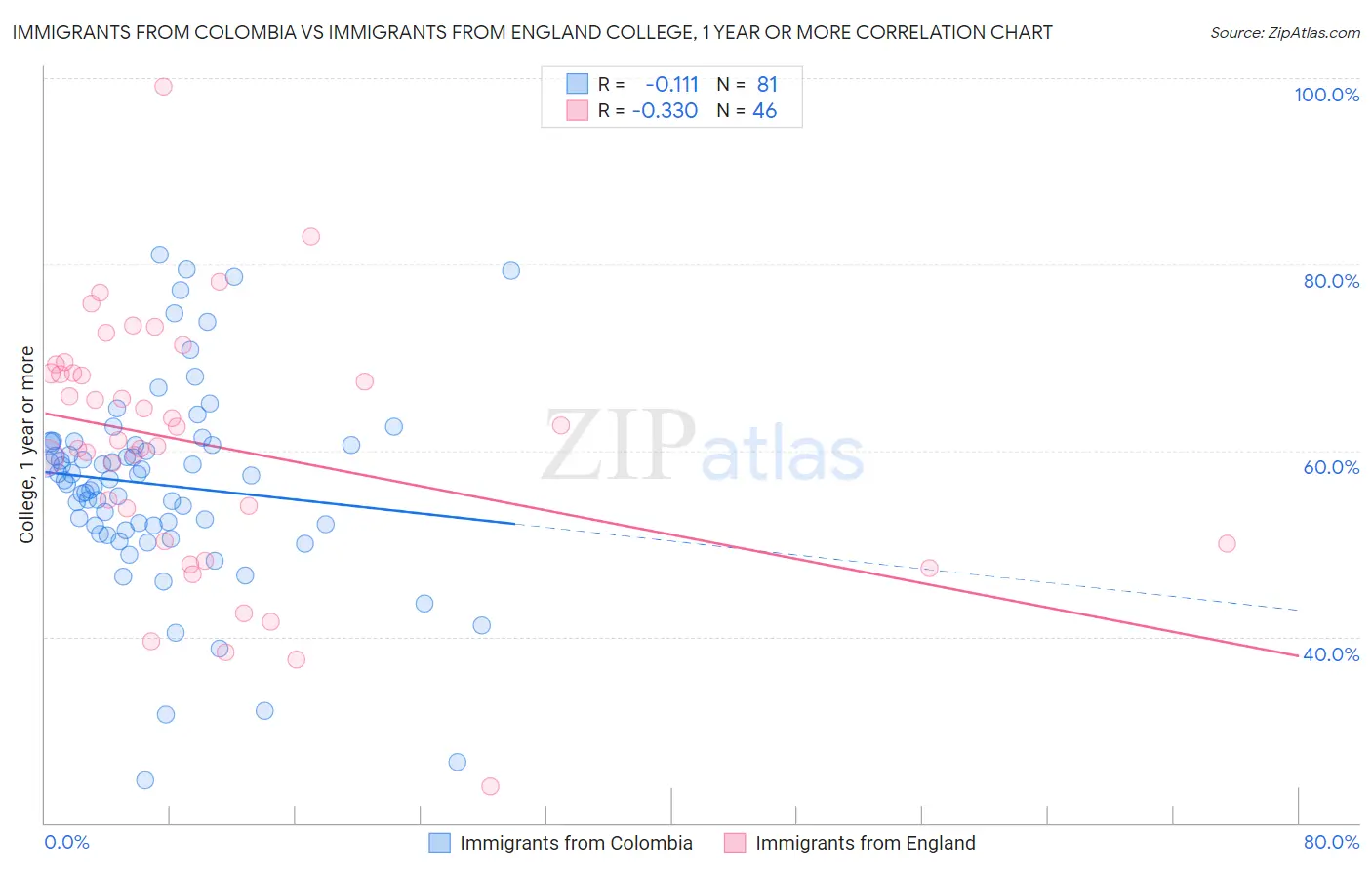 Immigrants from Colombia vs Immigrants from England College, 1 year or more