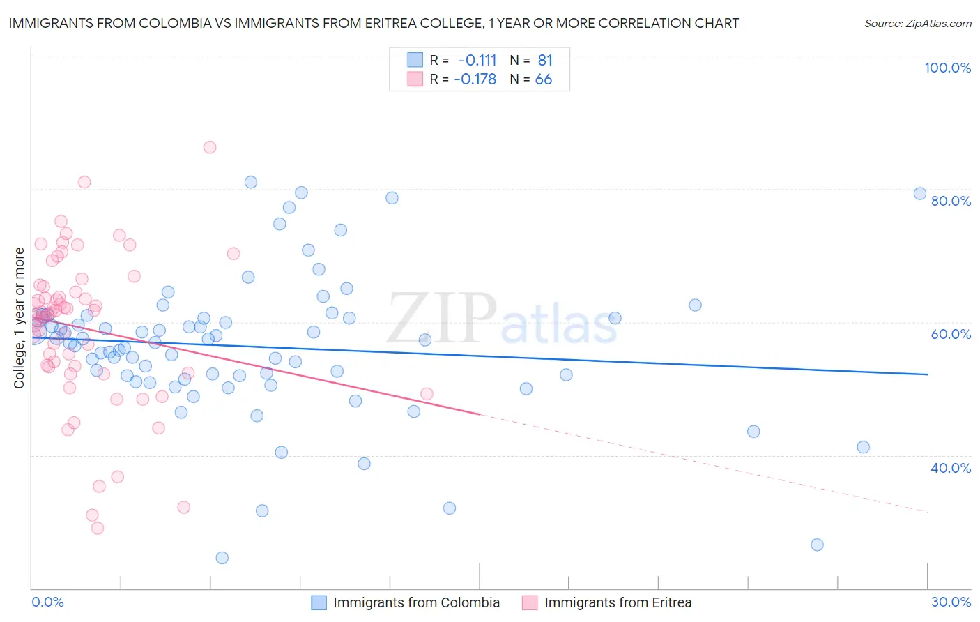 Immigrants from Colombia vs Immigrants from Eritrea College, 1 year or more