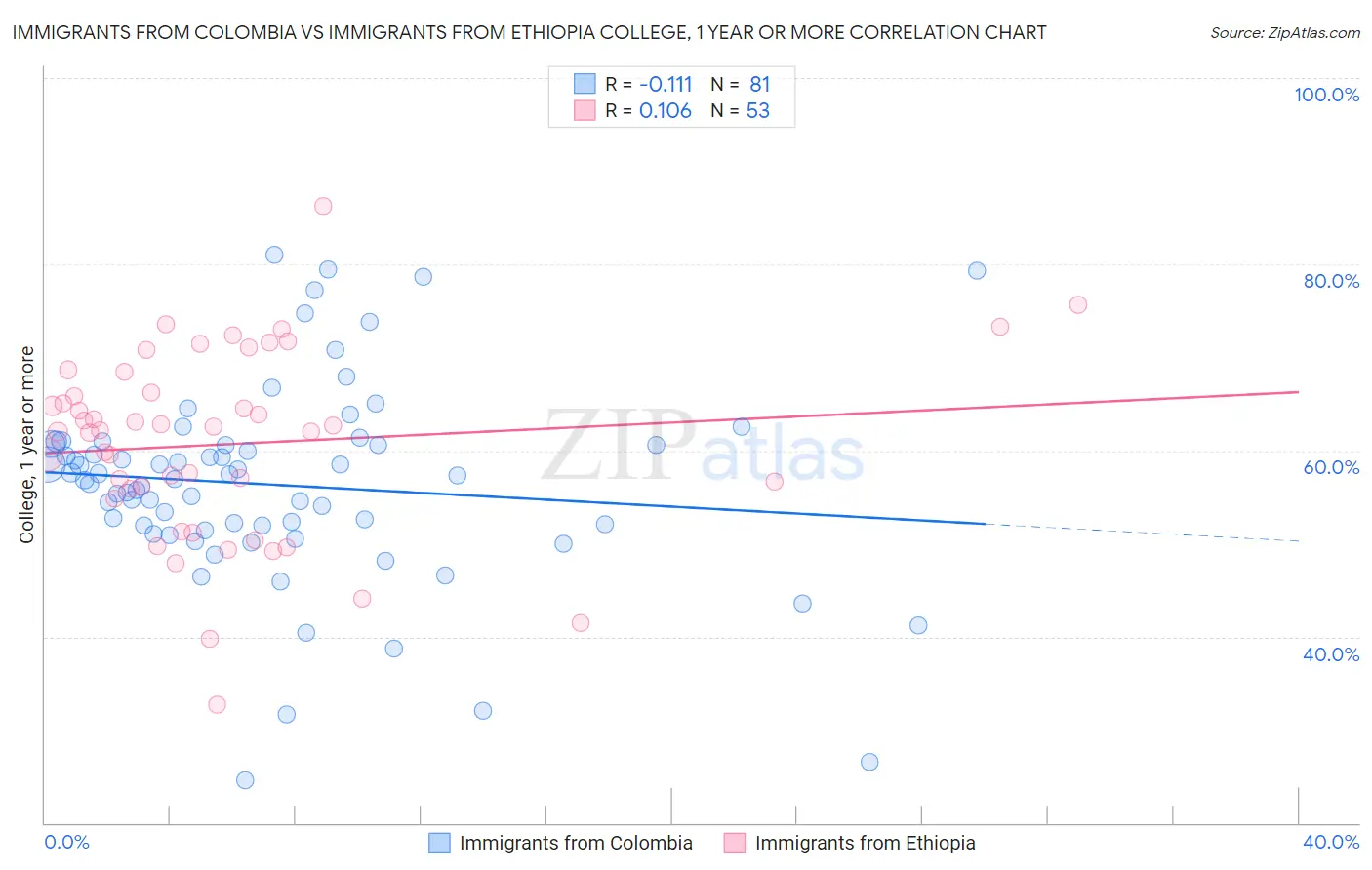 Immigrants from Colombia vs Immigrants from Ethiopia College, 1 year or more