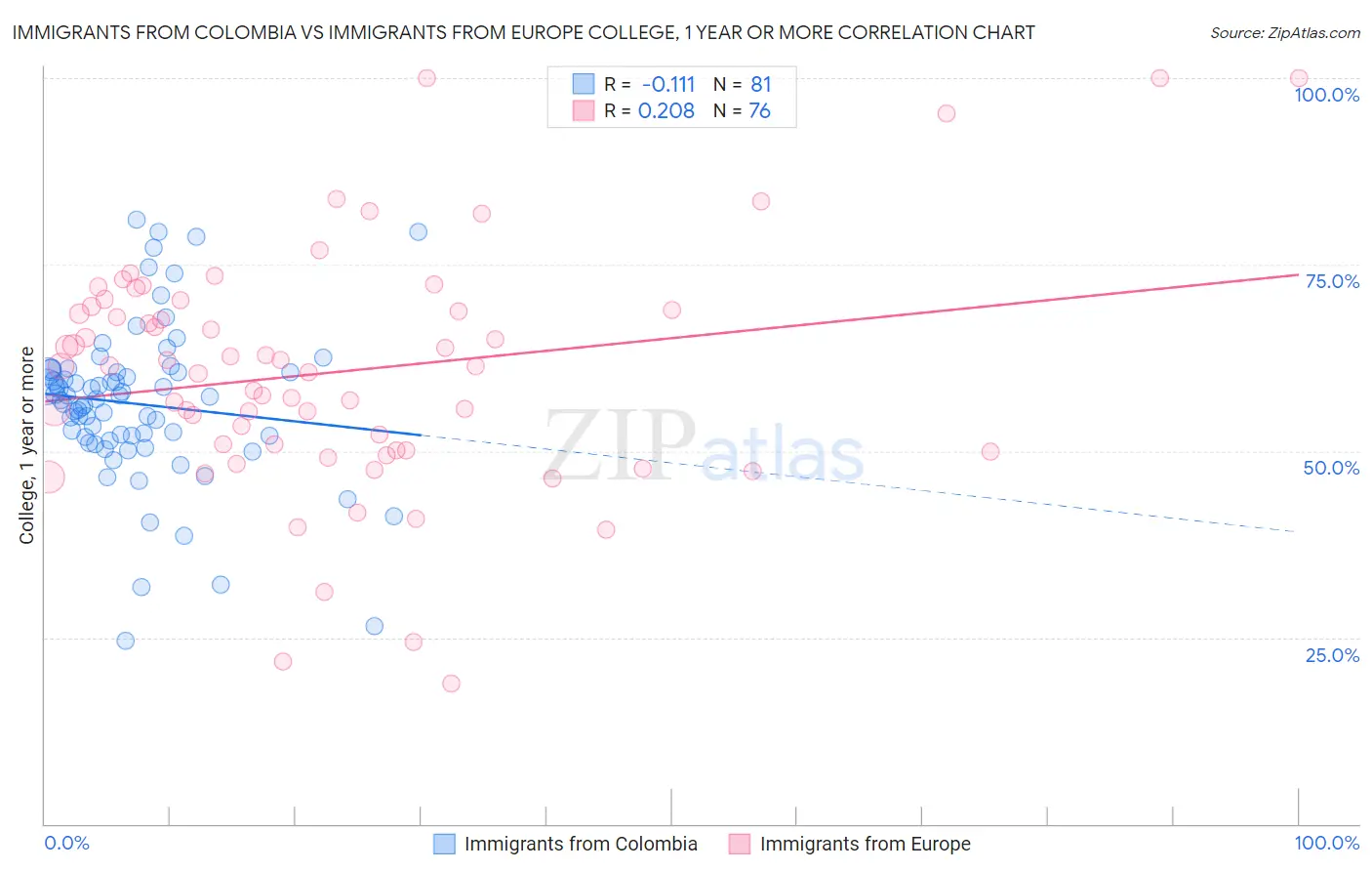 Immigrants from Colombia vs Immigrants from Europe College, 1 year or more