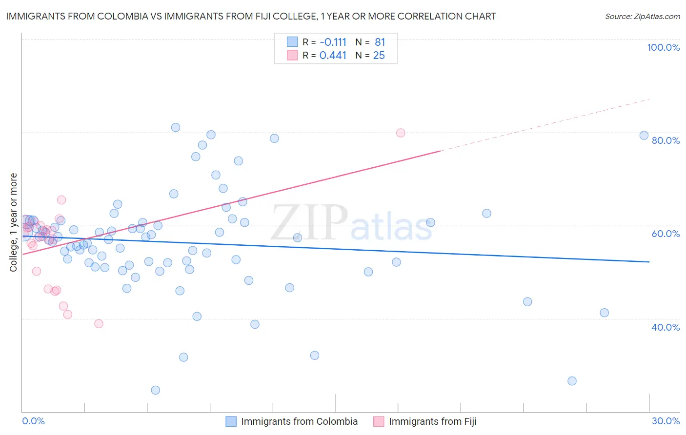 Immigrants from Colombia vs Immigrants from Fiji College, 1 year or more