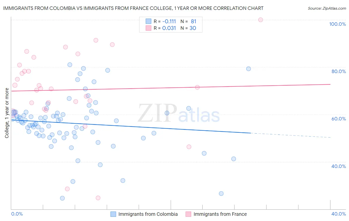 Immigrants from Colombia vs Immigrants from France College, 1 year or more