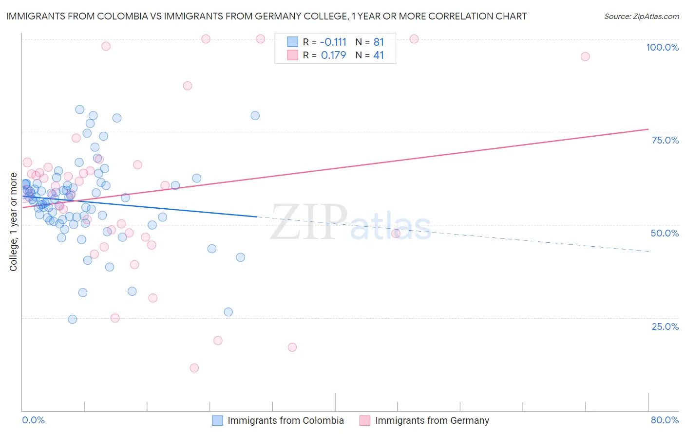 Immigrants from Colombia vs Immigrants from Germany College, 1 year or more