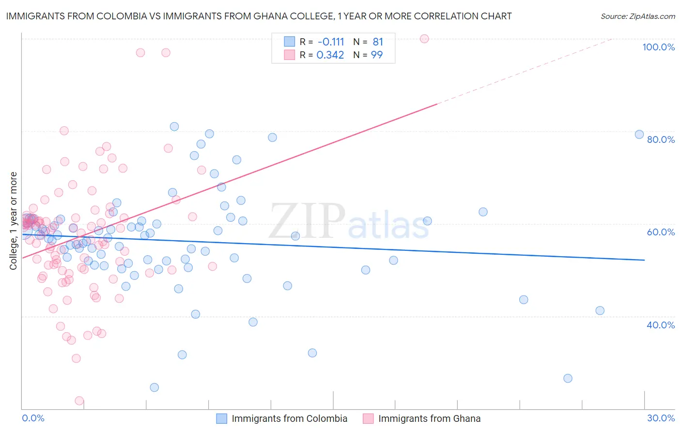 Immigrants from Colombia vs Immigrants from Ghana College, 1 year or more