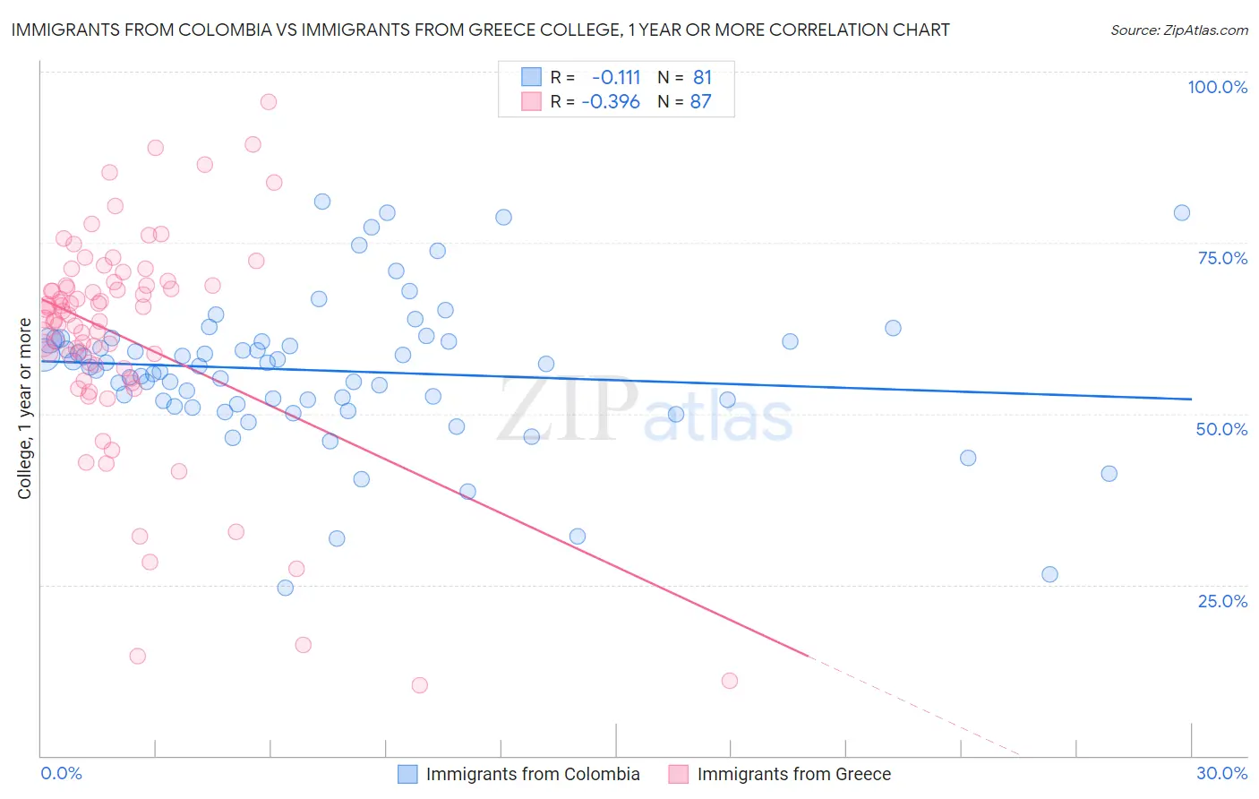 Immigrants from Colombia vs Immigrants from Greece College, 1 year or more