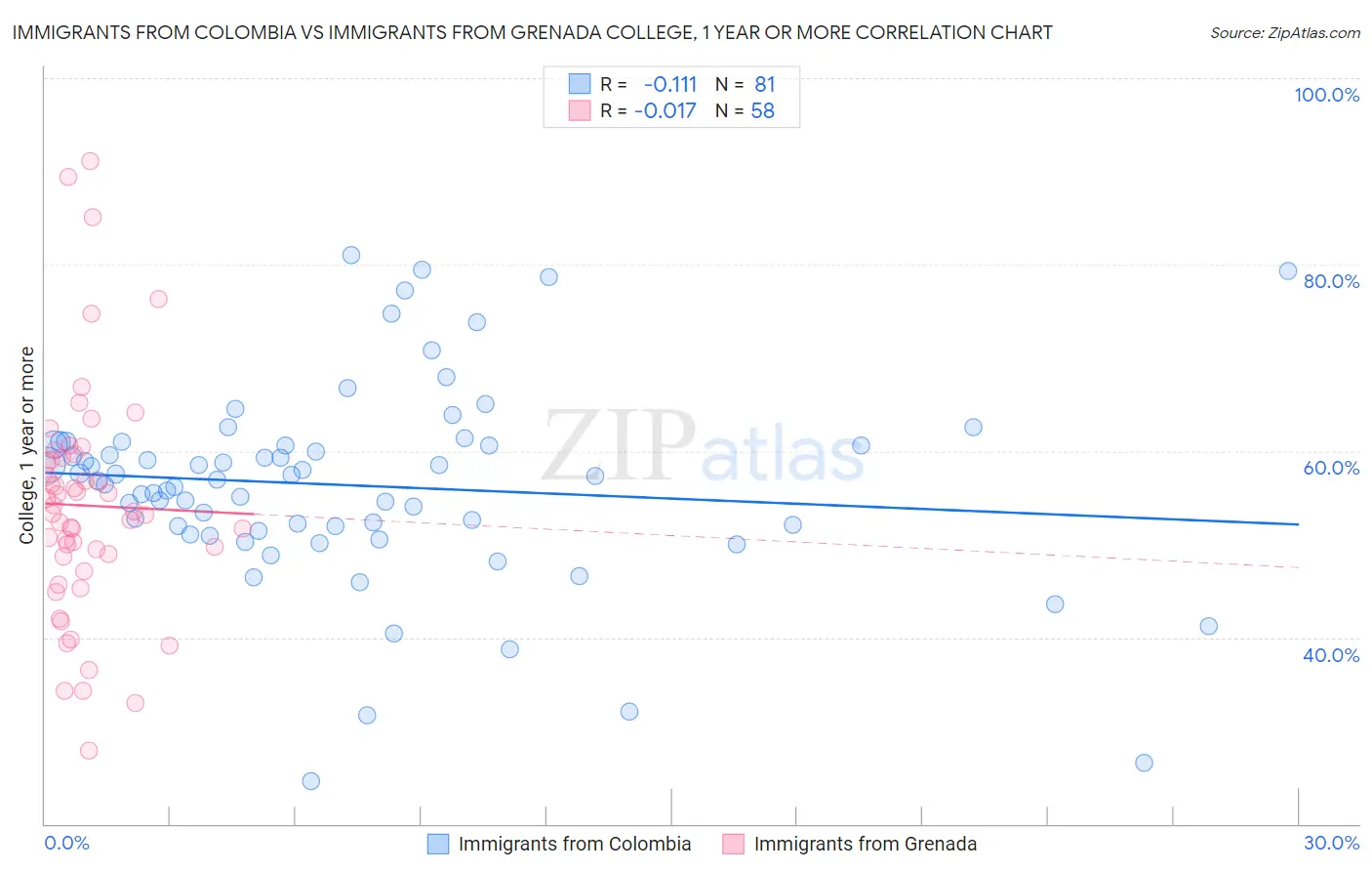 Immigrants from Colombia vs Immigrants from Grenada College, 1 year or more