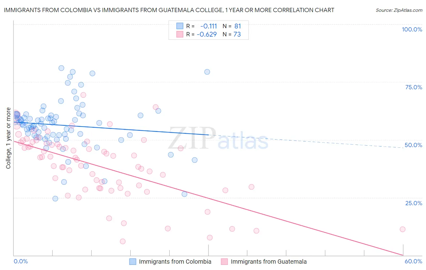 Immigrants from Colombia vs Immigrants from Guatemala College, 1 year or more
