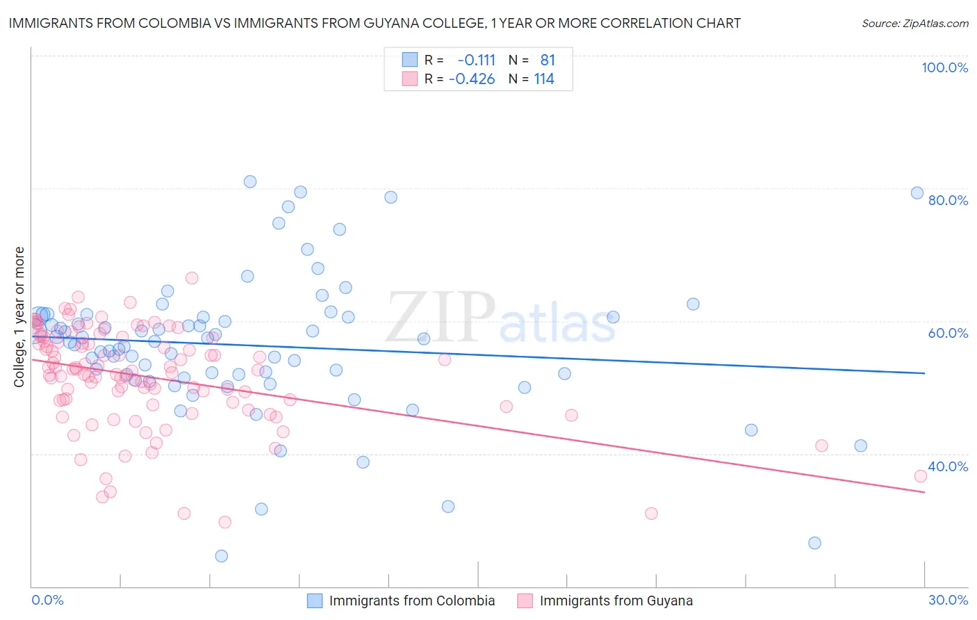 Immigrants from Colombia vs Immigrants from Guyana College, 1 year or more